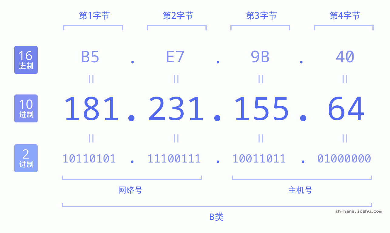 IP地址:181.231.155.64 数据结构图 二进制 十进制 十六进制 IPv4: 181.231.155.64 网络类型 网络号 主机号