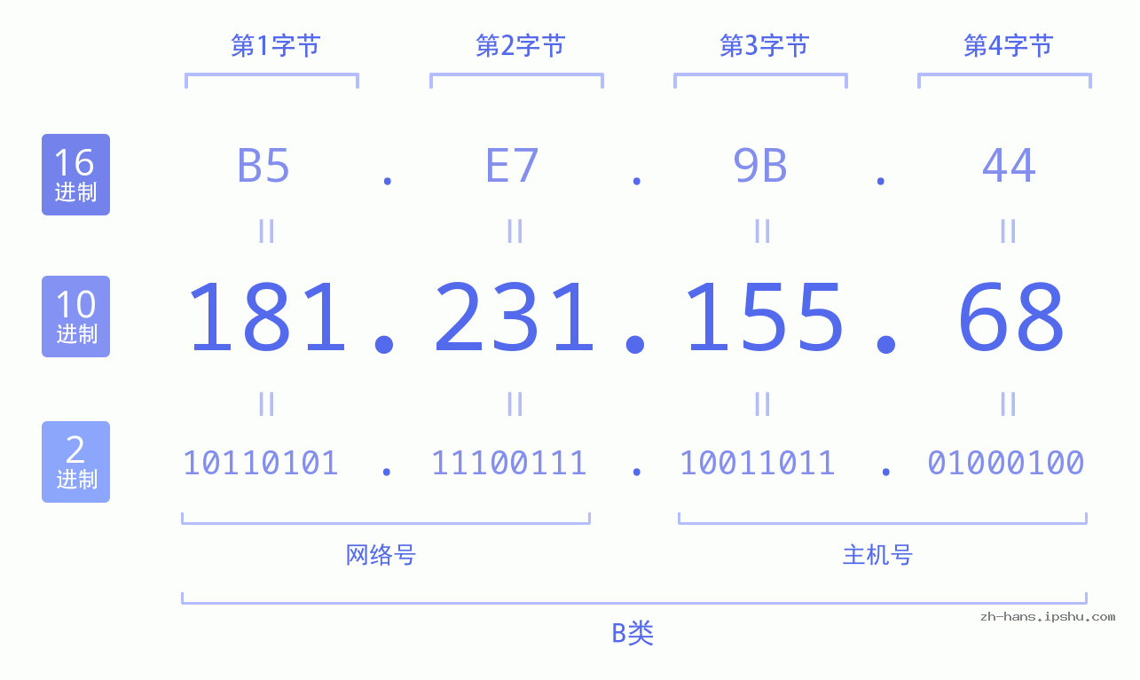 IP地址:181.231.155.68 数据结构图 二进制 十进制 十六进制 IPv4: 181.231.155.68 网络类型 网络号 主机号