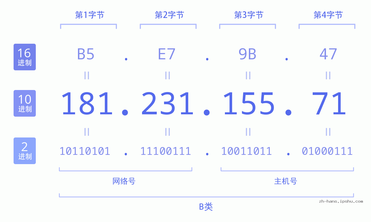 IP地址:181.231.155.71 数据结构图 二进制 十进制 十六进制 IPv4: 181.231.155.71 网络类型 网络号 主机号