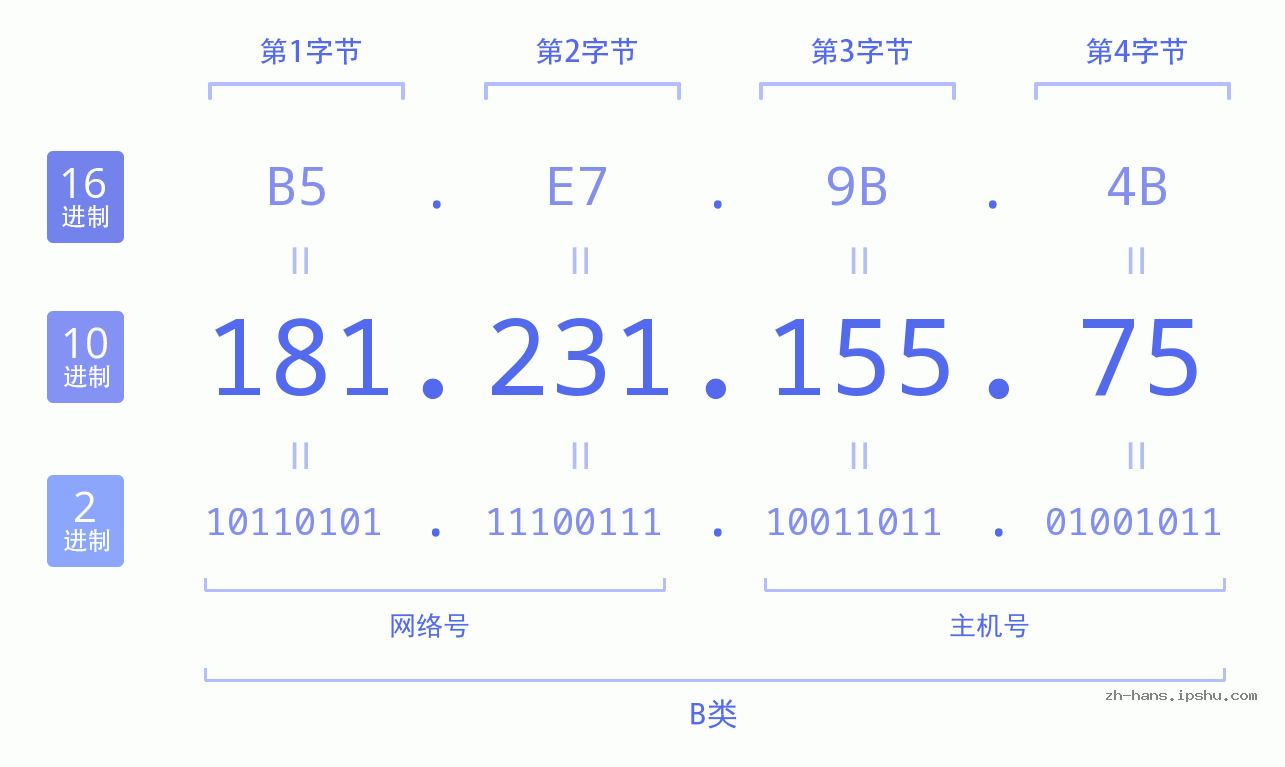 IP地址:181.231.155.75 数据结构图 二进制 十进制 十六进制 IPv4: 181.231.155.75 网络类型 网络号 主机号
