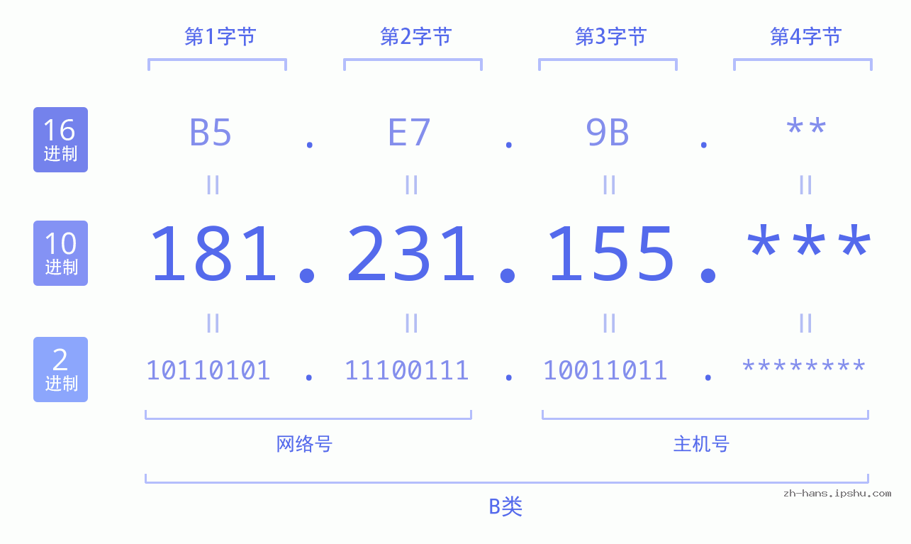 IP地址:181.231.155 数据结构图 二进制 十进制 十六进制 IPv4: 181.231.155 网络类型 网络号 主机号