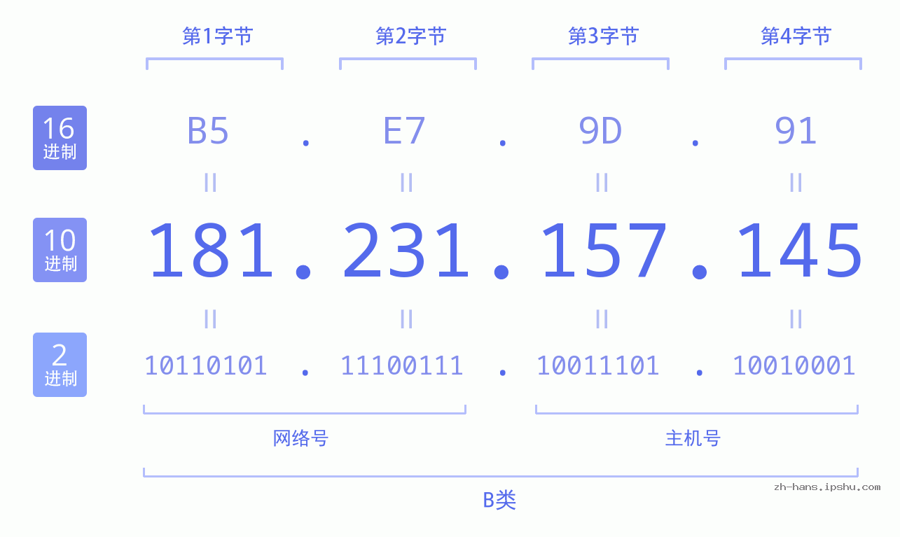 IP地址:181.231.157.145 数据结构图 二进制 十进制 十六进制 IPv4: 181.231.157.145 网络类型 网络号 主机号