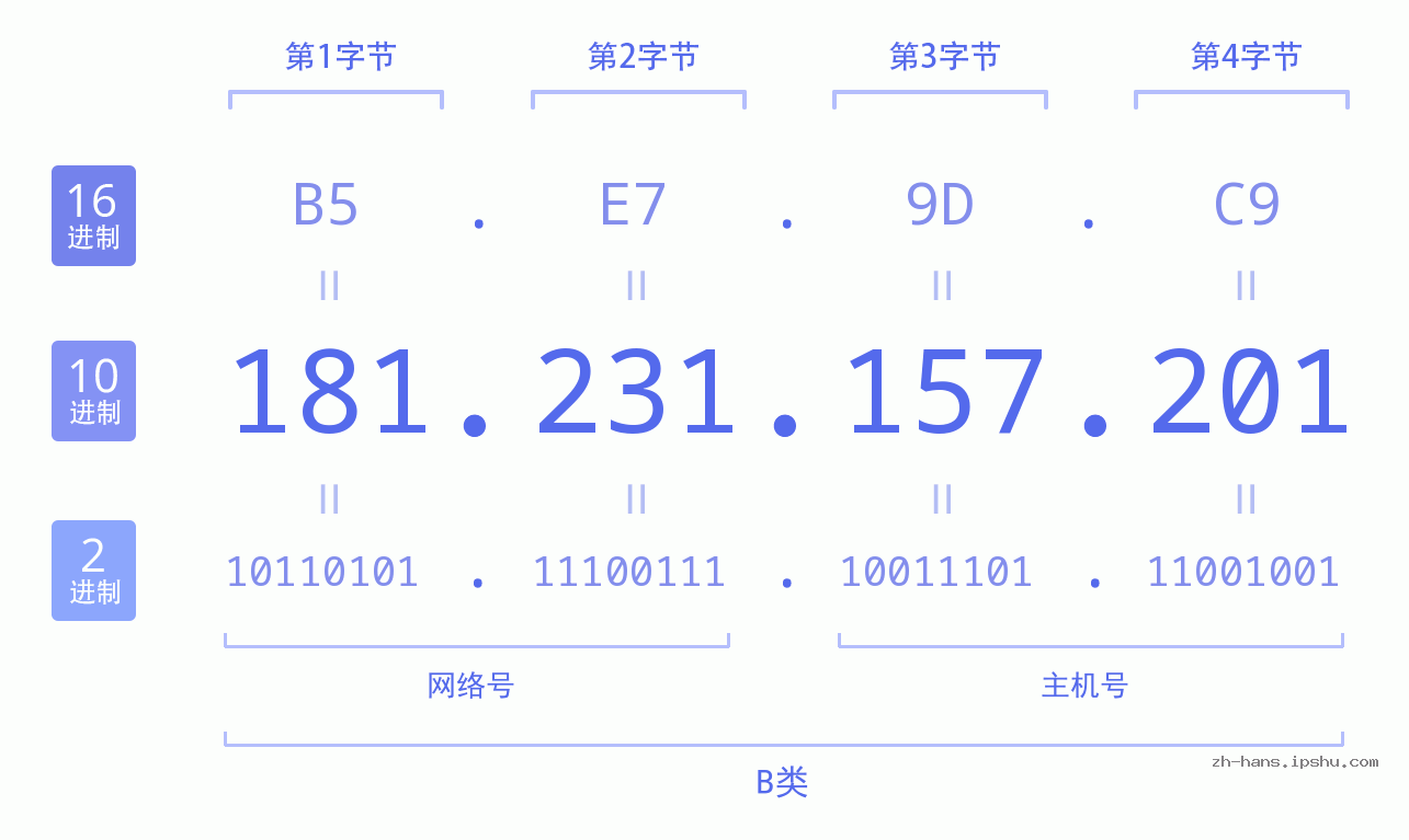 IP地址:181.231.157.201 数据结构图 二进制 十进制 十六进制 IPv4: 181.231.157.201 网络类型 网络号 主机号