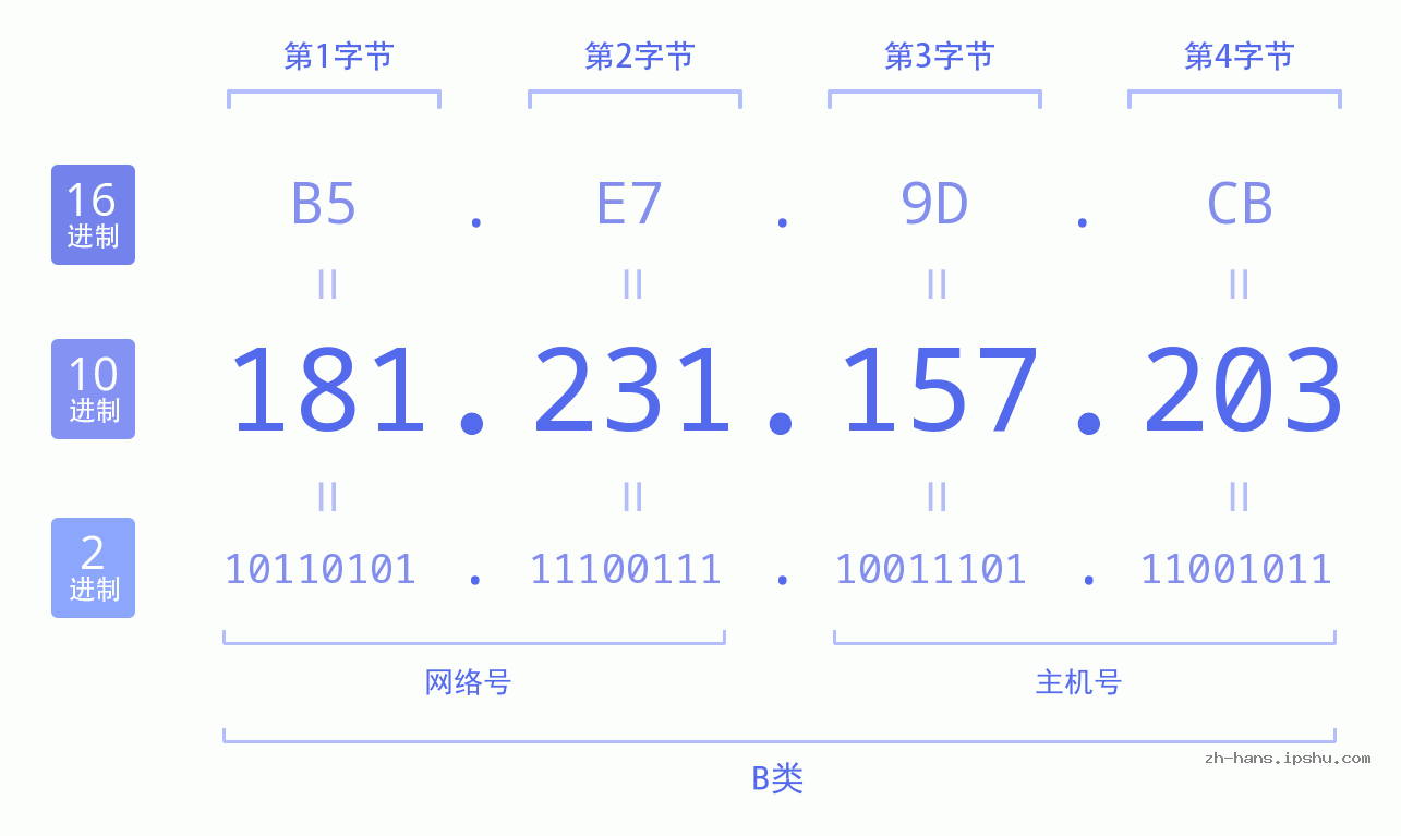 IP地址:181.231.157.203 数据结构图 二进制 十进制 十六进制 IPv4: 181.231.157.203 网络类型 网络号 主机号