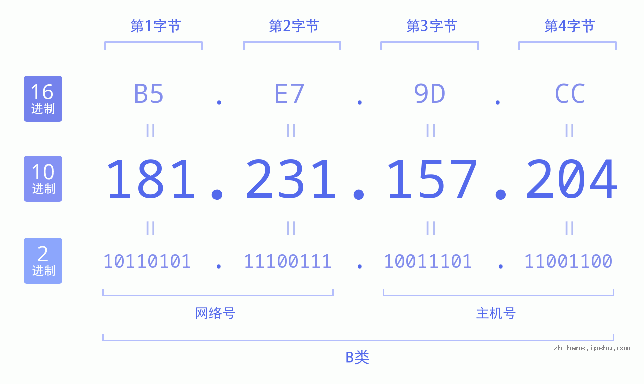 IP地址:181.231.157.204 数据结构图 二进制 十进制 十六进制 IPv4: 181.231.157.204 网络类型 网络号 主机号