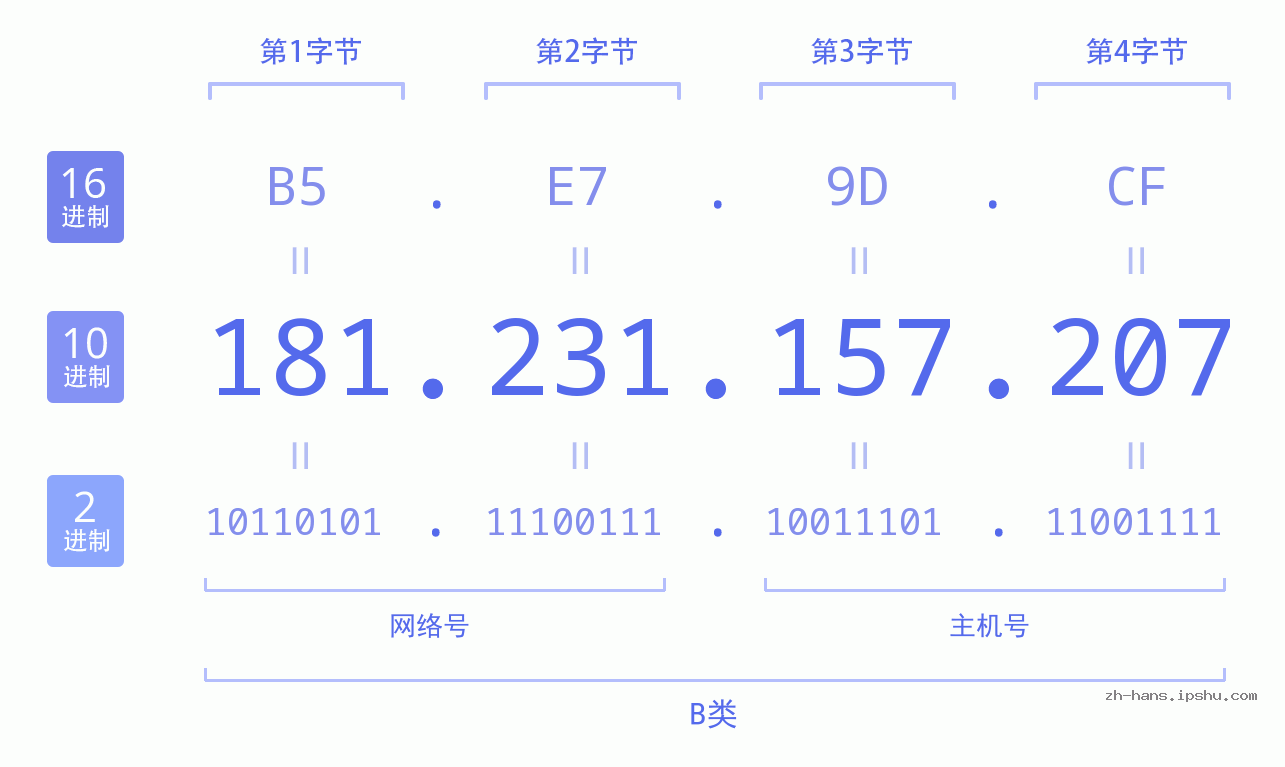 IP地址:181.231.157.207 数据结构图 二进制 十进制 十六进制 IPv4: 181.231.157.207 网络类型 网络号 主机号