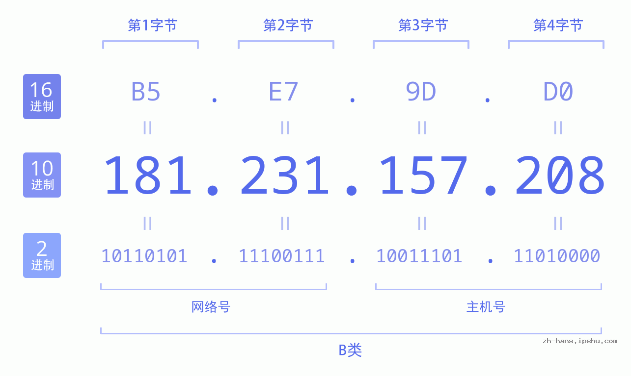 IP地址:181.231.157.208 数据结构图 二进制 十进制 十六进制 IPv4: 181.231.157.208 网络类型 网络号 主机号