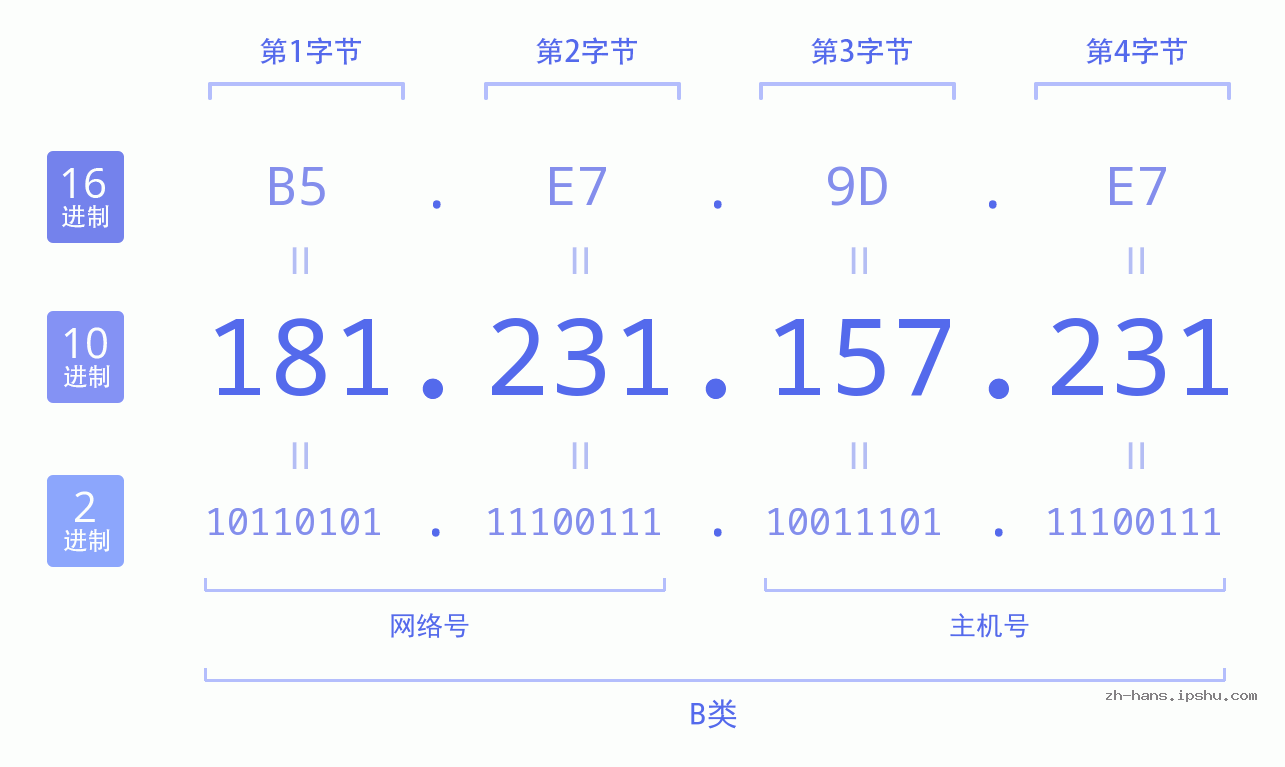 IP地址:181.231.157.231 数据结构图 二进制 十进制 十六进制 IPv4: 181.231.157.231 网络类型 网络号 主机号