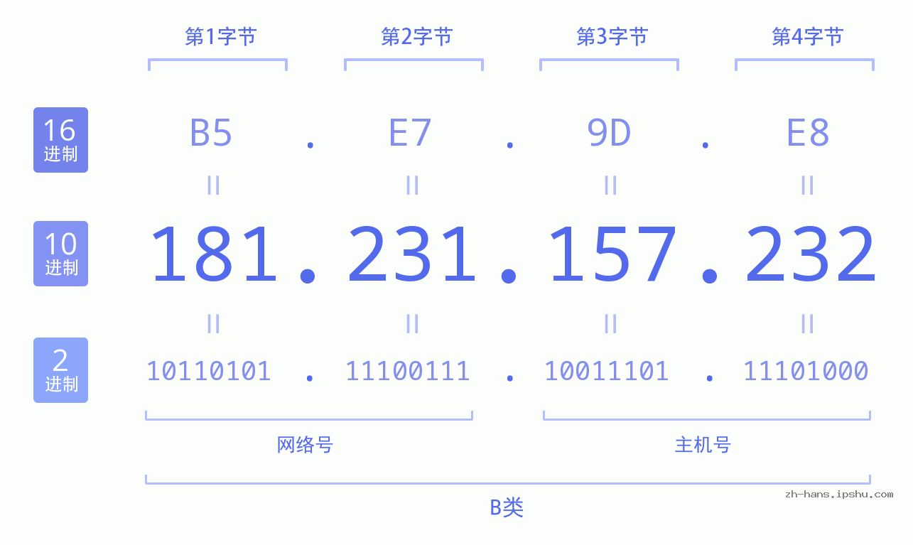 IP地址:181.231.157.232 数据结构图 二进制 十进制 十六进制 IPv4: 181.231.157.232 网络类型 网络号 主机号