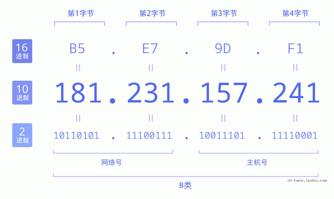 IP地址:181.231.157.241 数据结构图 二进制 十进制 十六进制 IPv4: 181.231.157.241 网络类型 网络号 主机号