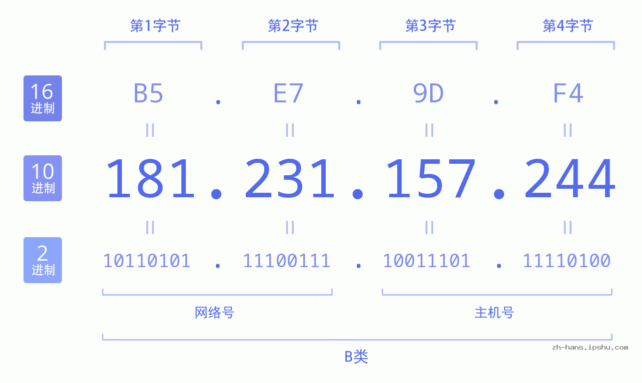 IP地址:181.231.157.244 数据结构图 二进制 十进制 十六进制 IPv4: 181.231.157.244 网络类型 网络号 主机号