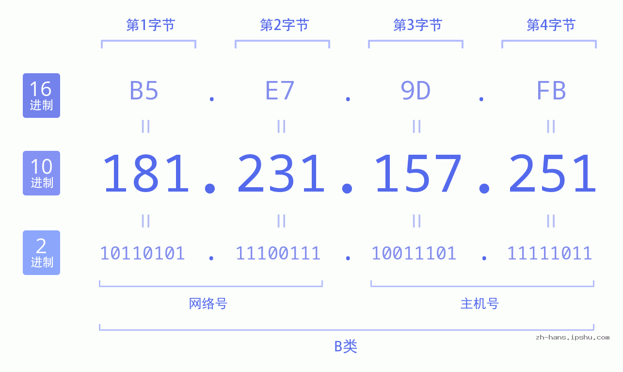IP地址:181.231.157.251 数据结构图 二进制 十进制 十六进制 IPv4: 181.231.157.251 网络类型 网络号 主机号