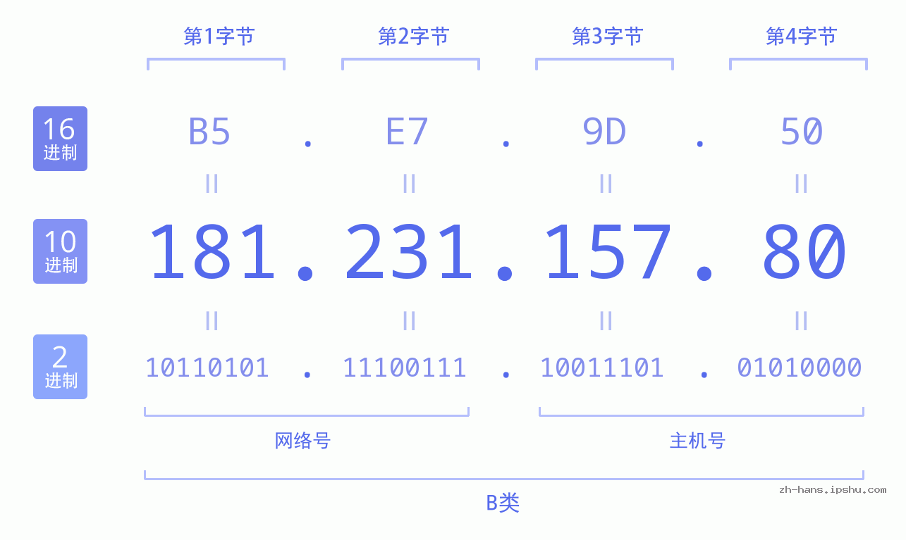 IP地址:181.231.157.80 数据结构图 二进制 十进制 十六进制 IPv4: 181.231.157.80 网络类型 网络号 主机号