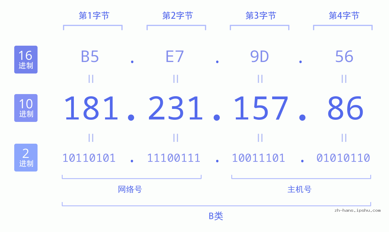 IP地址:181.231.157.86 数据结构图 二进制 十进制 十六进制 IPv4: 181.231.157.86 网络类型 网络号 主机号