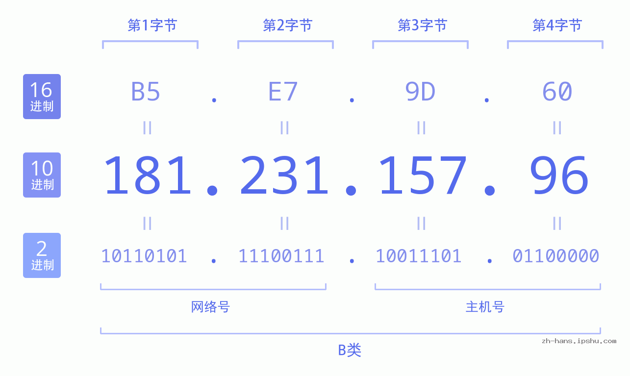 IP地址:181.231.157.96 数据结构图 二进制 十进制 十六进制 IPv4: 181.231.157.96 网络类型 网络号 主机号