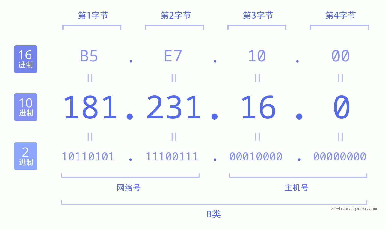 IP地址:181.231.16.0 数据结构图 二进制 十进制 十六进制 IPv4: 181.231.16.0 网络类型 网络号 主机号