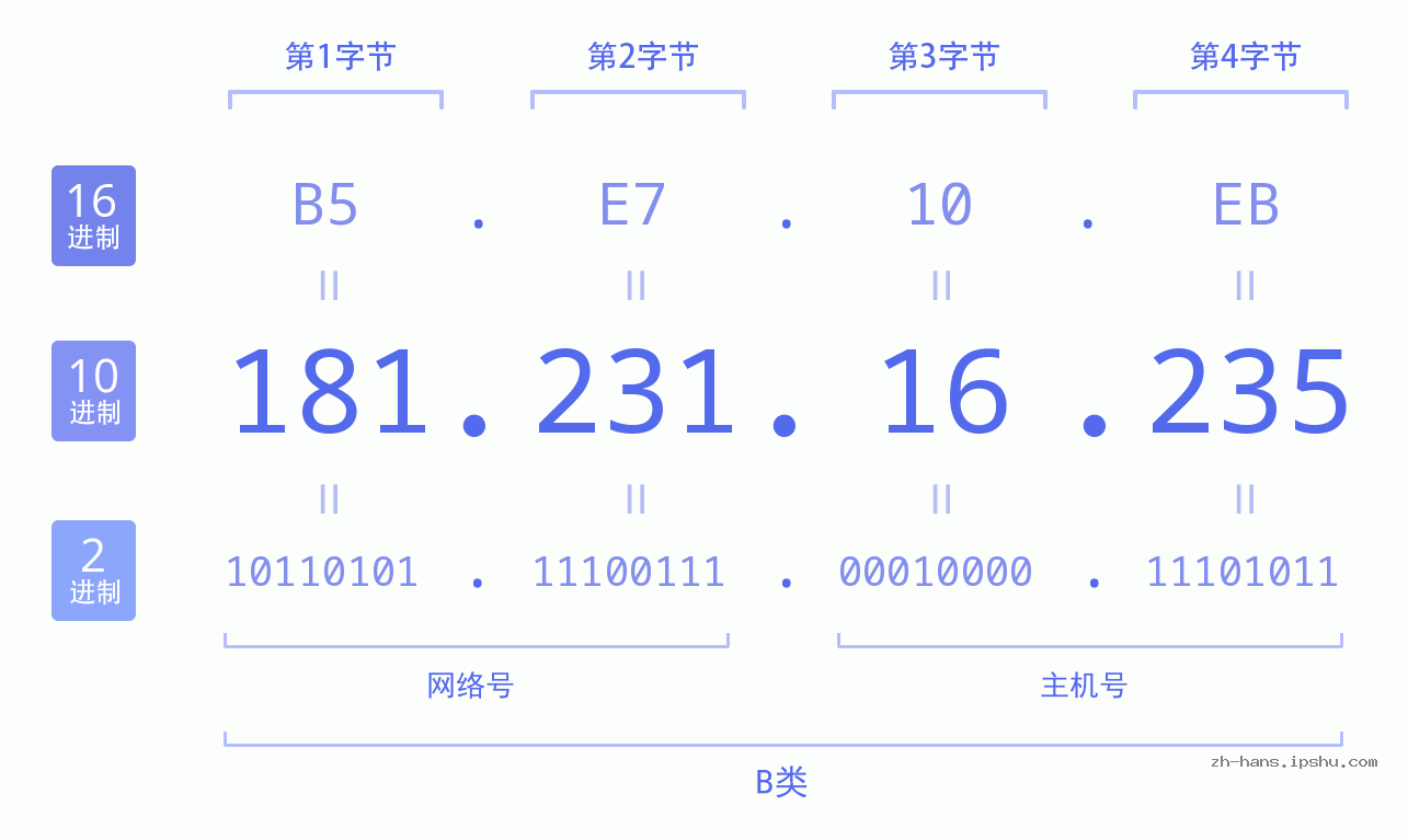 IP地址:181.231.16.235 数据结构图 二进制 十进制 十六进制 IPv4: 181.231.16.235 网络类型 网络号 主机号