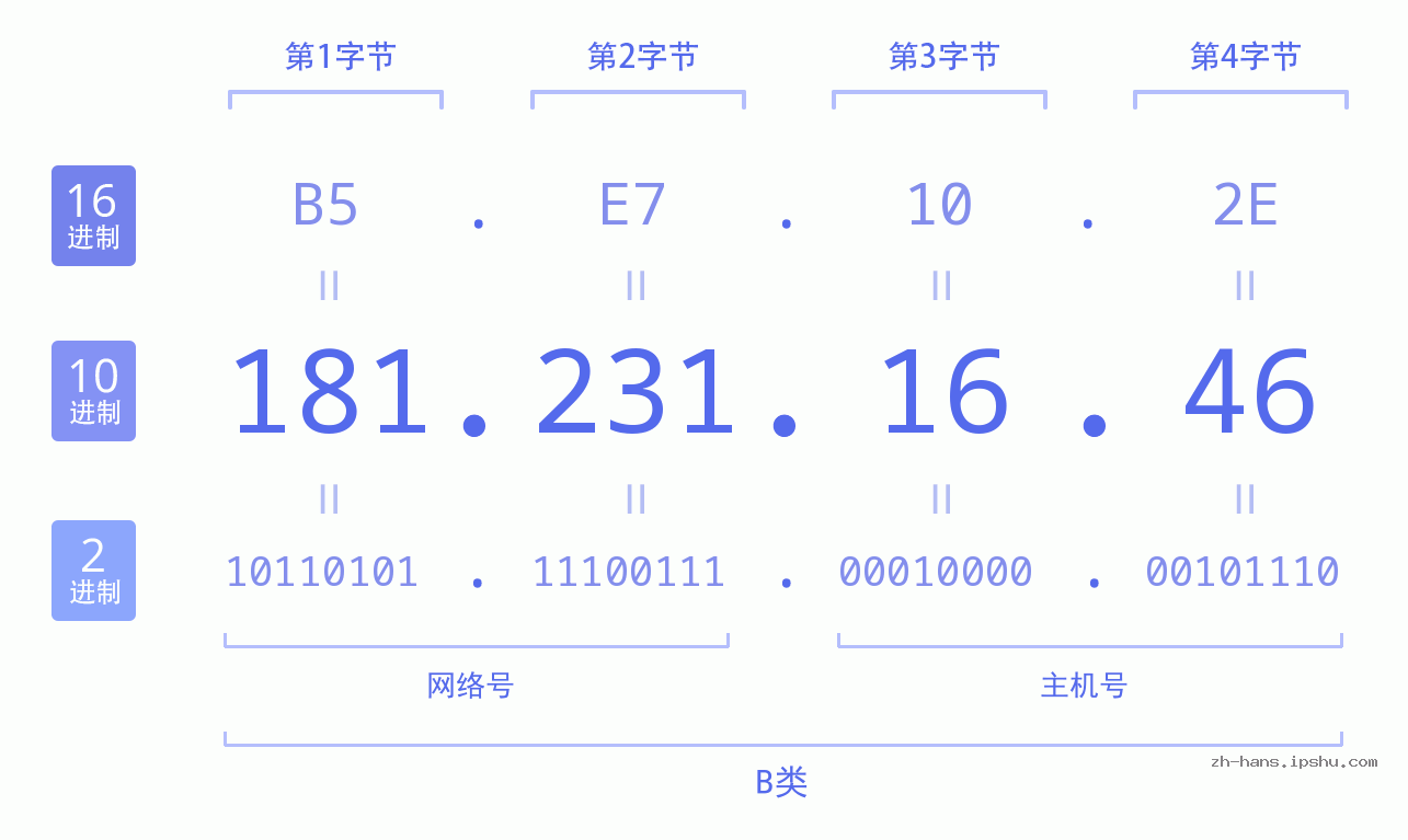 IP地址:181.231.16.46 数据结构图 二进制 十进制 十六进制 IPv4: 181.231.16.46 网络类型 网络号 主机号
