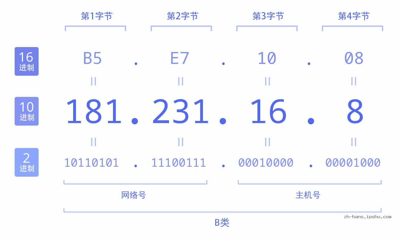 IP地址:181.231.16.8 数据结构图 二进制 十进制 十六进制 IPv4: 181.231.16.8 网络类型 网络号 主机号