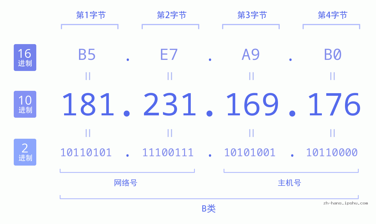 IP地址:181.231.169.176 数据结构图 二进制 十进制 十六进制 IPv4: 181.231.169.176 网络类型 网络号 主机号