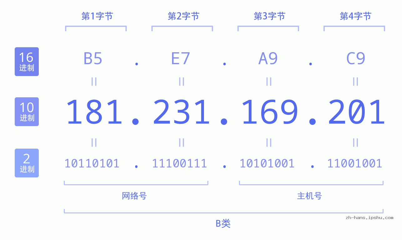 IP地址:181.231.169.201 数据结构图 二进制 十进制 十六进制 IPv4: 181.231.169.201 网络类型 网络号 主机号
