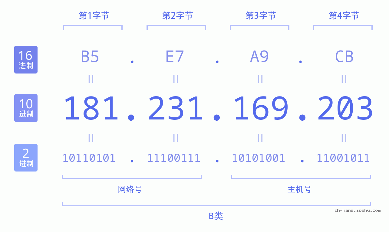 IP地址:181.231.169.203 数据结构图 二进制 十进制 十六进制 IPv4: 181.231.169.203 网络类型 网络号 主机号