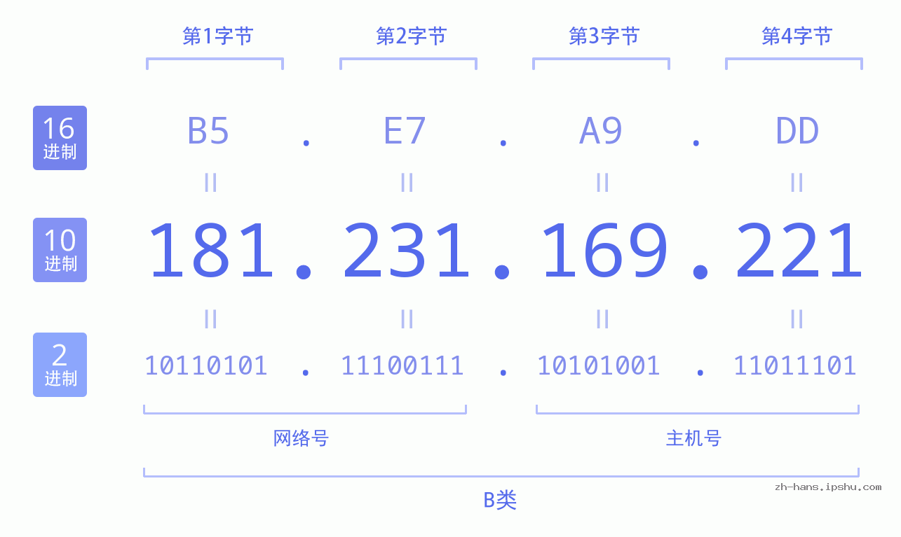 IP地址:181.231.169.221 数据结构图 二进制 十进制 十六进制 IPv4: 181.231.169.221 网络类型 网络号 主机号