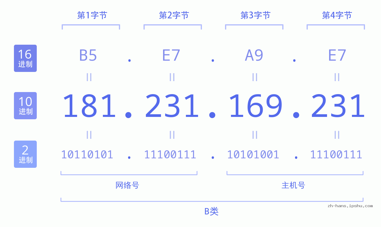 IP地址:181.231.169.231 数据结构图 二进制 十进制 十六进制 IPv4: 181.231.169.231 网络类型 网络号 主机号