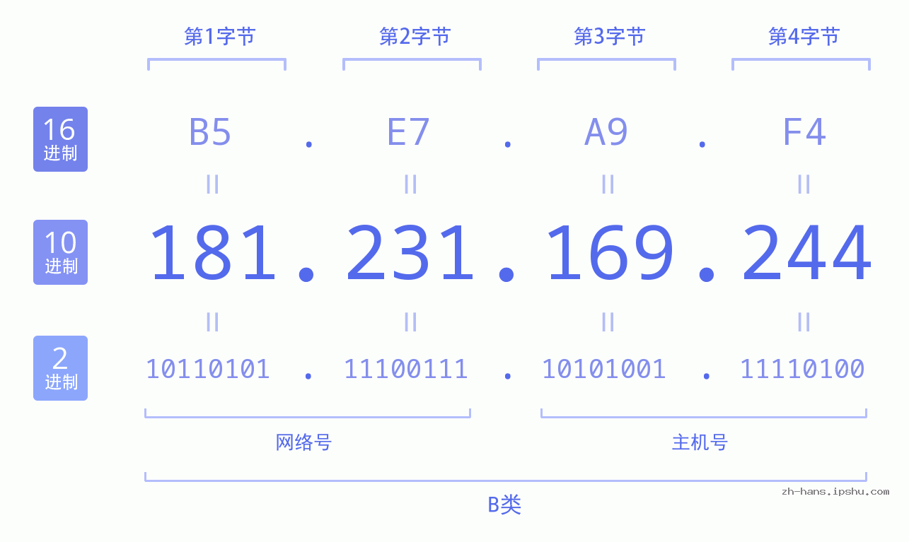 IP地址:181.231.169.244 数据结构图 二进制 十进制 十六进制 IPv4: 181.231.169.244 网络类型 网络号 主机号