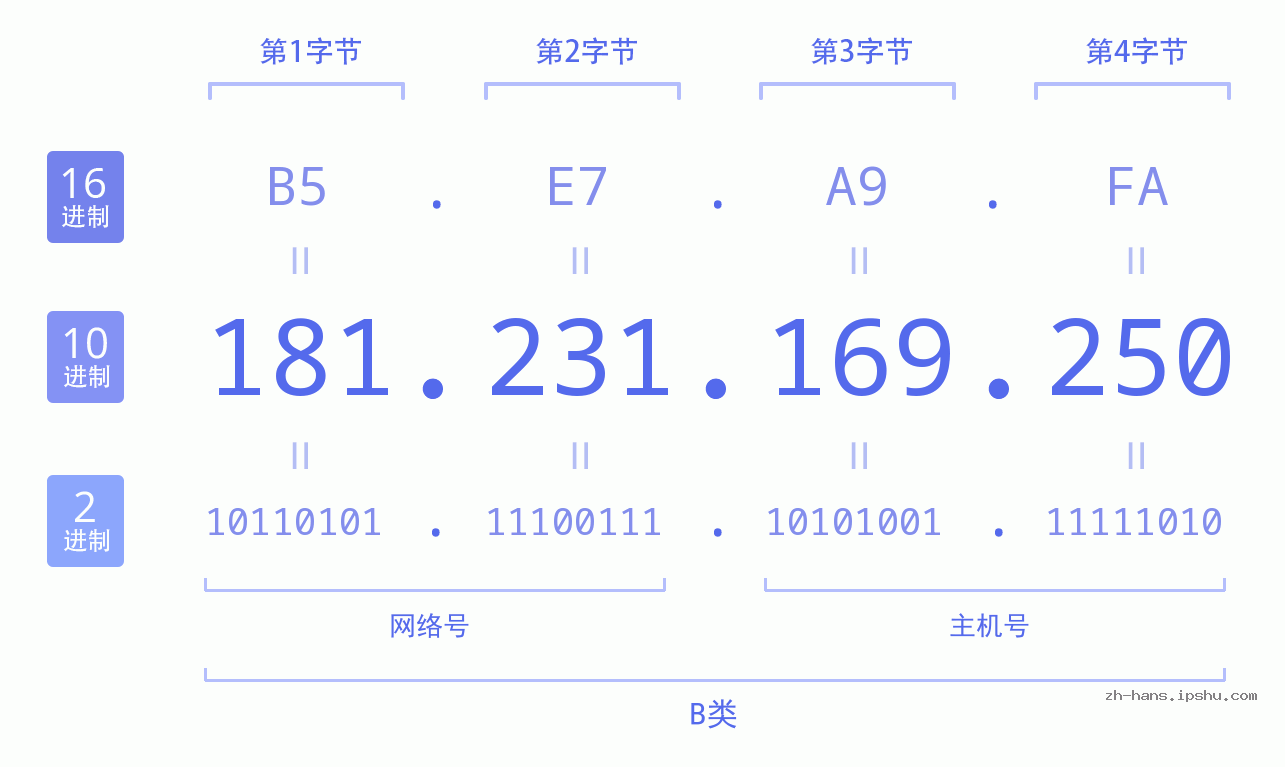 IP地址:181.231.169.250 数据结构图 二进制 十进制 十六进制 IPv4: 181.231.169.250 网络类型 网络号 主机号