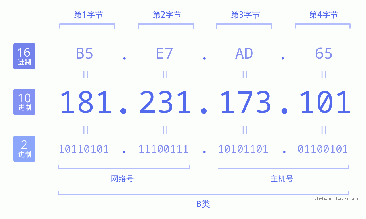 IP地址:181.231.173.101 数据结构图 二进制 十进制 十六进制 IPv4: 181.231.173.101 网络类型 网络号 主机号