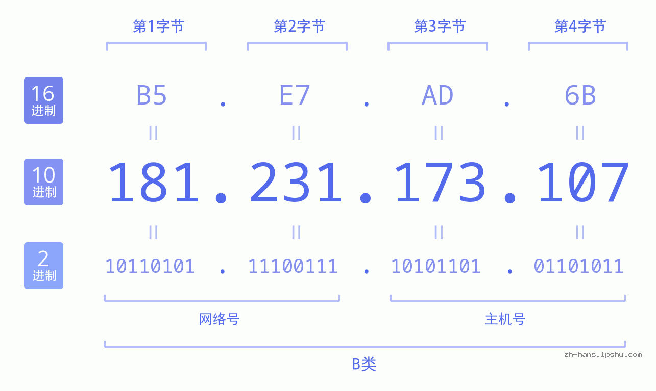 IP地址:181.231.173.107 数据结构图 二进制 十进制 十六进制 IPv4: 181.231.173.107 网络类型 网络号 主机号
