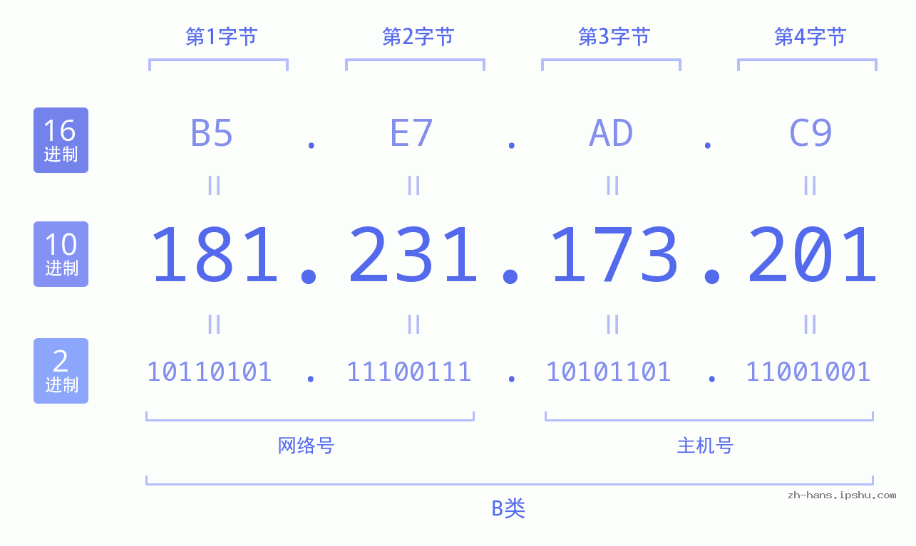 IP地址:181.231.173.201 数据结构图 二进制 十进制 十六进制 IPv4: 181.231.173.201 网络类型 网络号 主机号