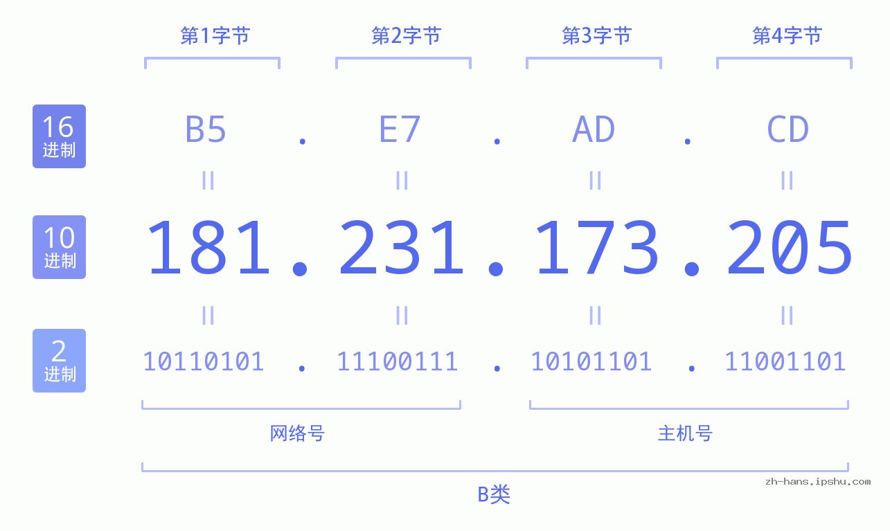 IP地址:181.231.173.205 数据结构图 二进制 十进制 十六进制 IPv4: 181.231.173.205 网络类型 网络号 主机号