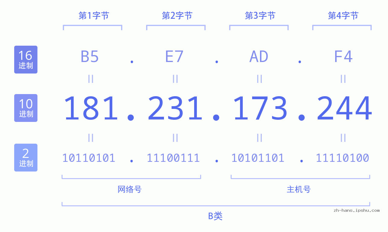 IP地址:181.231.173.244 数据结构图 二进制 十进制 十六进制 IPv4: 181.231.173.244 网络类型 网络号 主机号