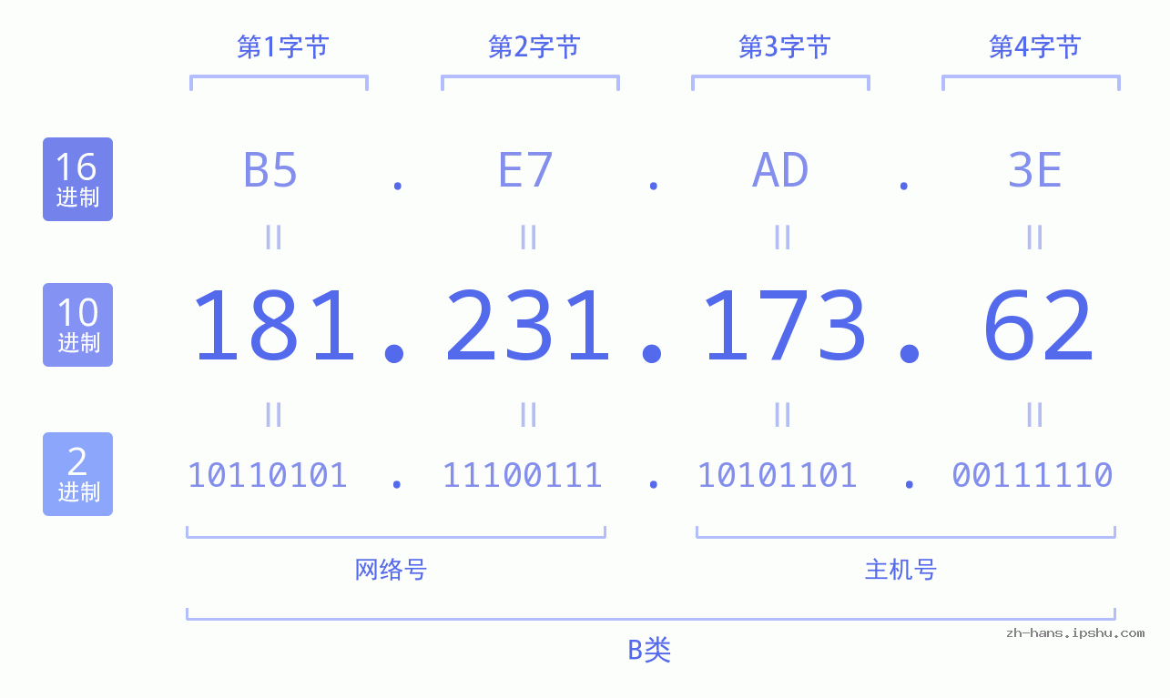 IP地址:181.231.173.62 数据结构图 二进制 十进制 十六进制 IPv4: 181.231.173.62 网络类型 网络号 主机号