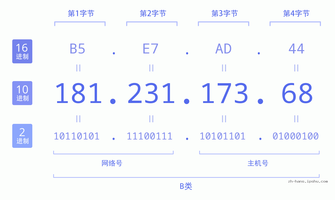 IP地址:181.231.173.68 数据结构图 二进制 十进制 十六进制 IPv4: 181.231.173.68 网络类型 网络号 主机号