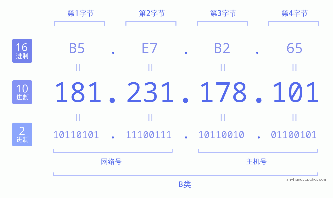 IP地址:181.231.178.101 数据结构图 二进制 十进制 十六进制 IPv4: 181.231.178.101 网络类型 网络号 主机号