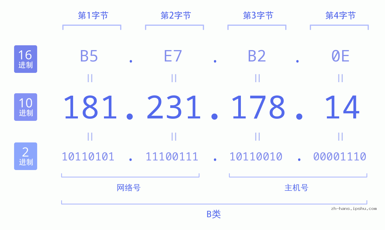 IP地址:181.231.178.14 数据结构图 二进制 十进制 十六进制 IPv4: 181.231.178.14 网络类型 网络号 主机号