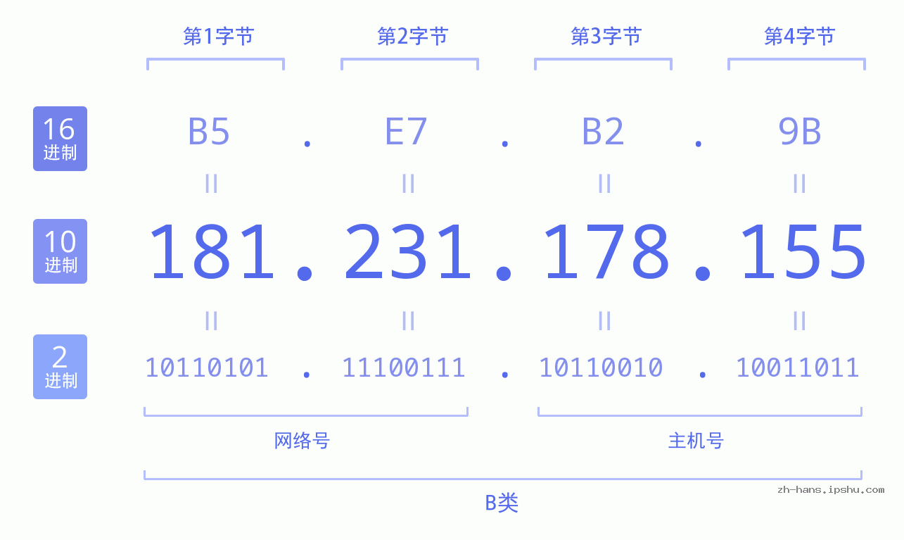 IP地址:181.231.178.155 数据结构图 二进制 十进制 十六进制 IPv4: 181.231.178.155 网络类型 网络号 主机号