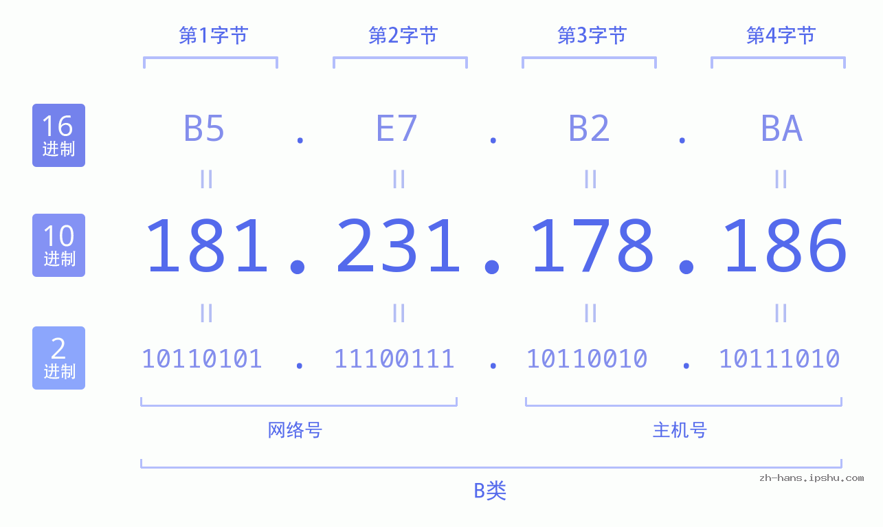 IP地址:181.231.178.186 数据结构图 二进制 十进制 十六进制 IPv4: 181.231.178.186 网络类型 网络号 主机号