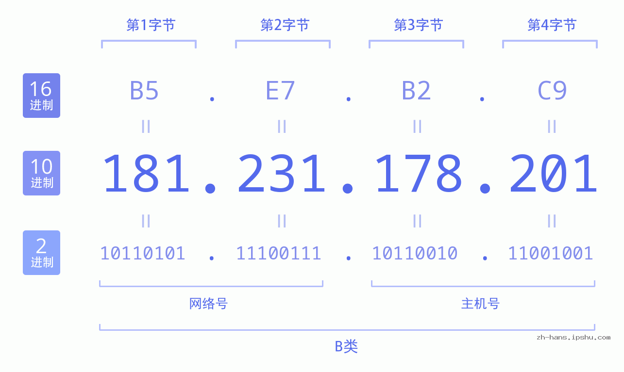 IP地址:181.231.178.201 数据结构图 二进制 十进制 十六进制 IPv4: 181.231.178.201 网络类型 网络号 主机号