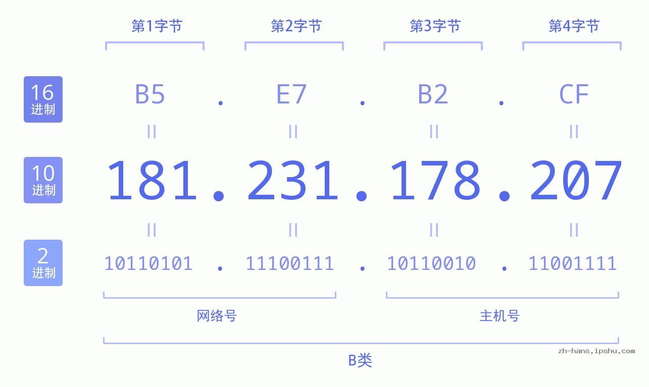 IP地址:181.231.178.207 数据结构图 二进制 十进制 十六进制 IPv4: 181.231.178.207 网络类型 网络号 主机号