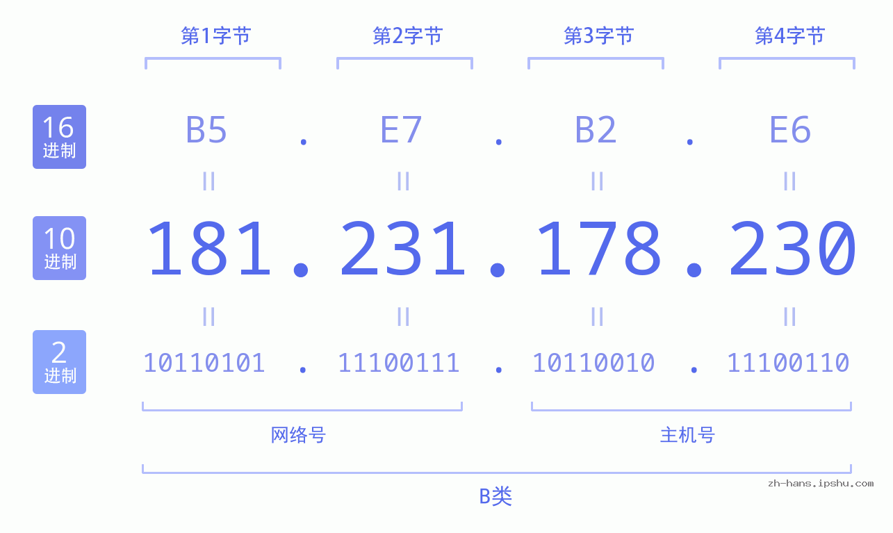 IP地址:181.231.178.230 数据结构图 二进制 十进制 十六进制 IPv4: 181.231.178.230 网络类型 网络号 主机号