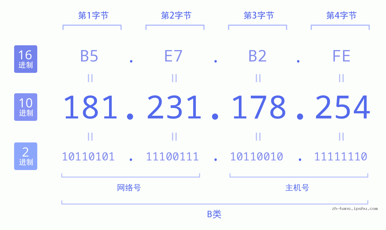 IP地址:181.231.178.254 数据结构图 二进制 十进制 十六进制 IPv4: 181.231.178.254 网络类型 网络号 主机号
