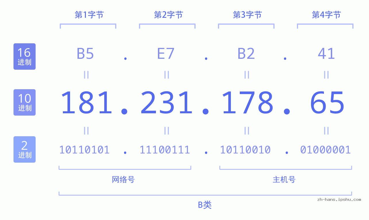 IP地址:181.231.178.65 数据结构图 二进制 十进制 十六进制 IPv4: 181.231.178.65 网络类型 网络号 主机号