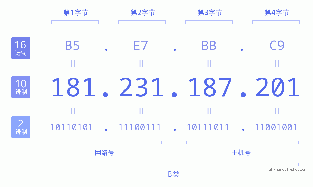 IP地址:181.231.187.201 数据结构图 二进制 十进制 十六进制 IPv4: 181.231.187.201 网络类型 网络号 主机号