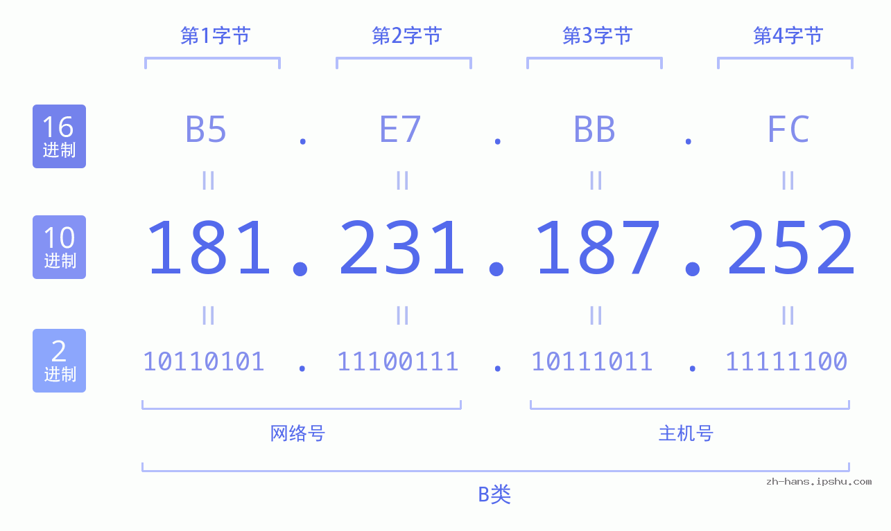 IP地址:181.231.187.252 数据结构图 二进制 十进制 十六进制 IPv4: 181.231.187.252 网络类型 网络号 主机号