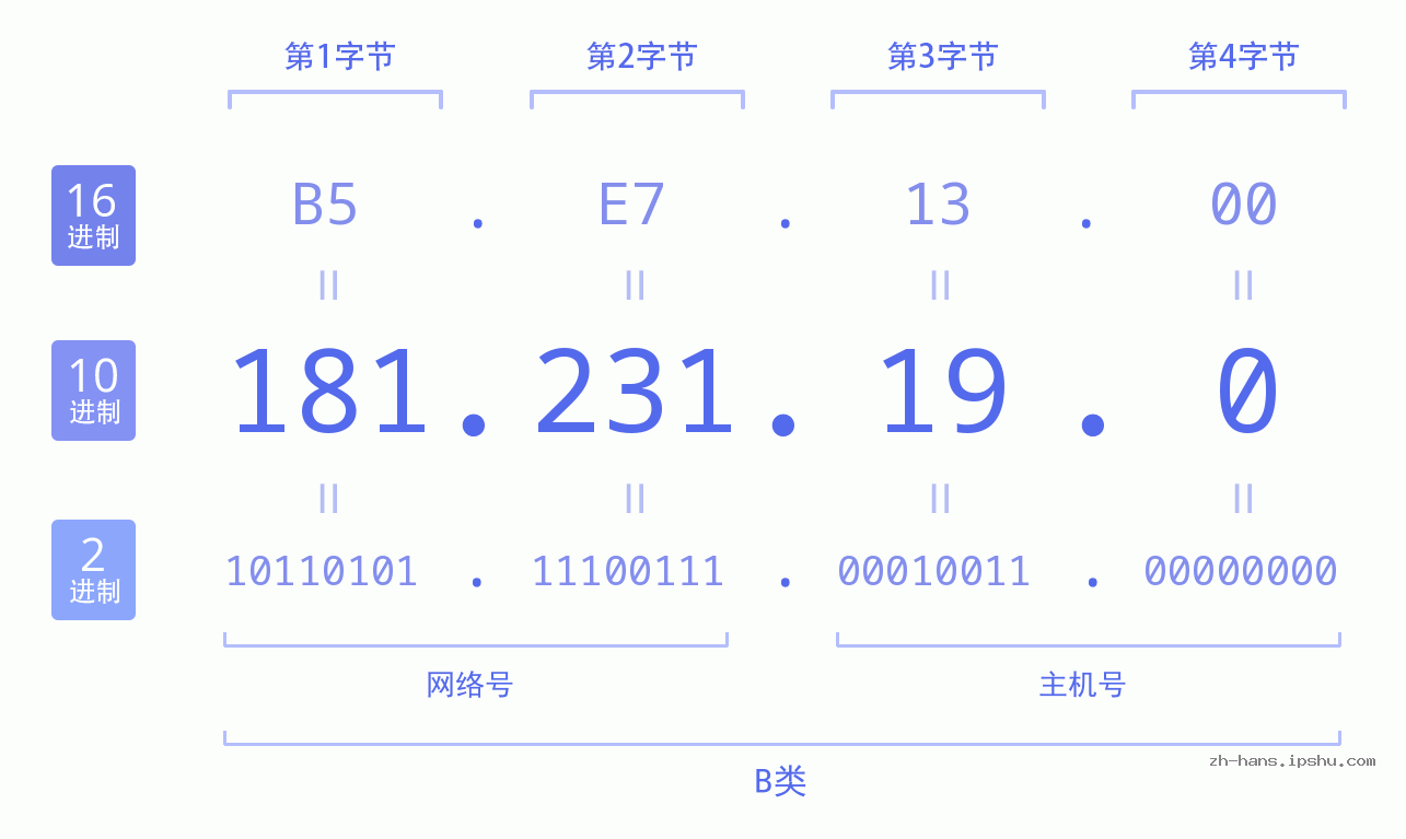IP地址:181.231.19.0 数据结构图 二进制 十进制 十六进制 IPv4: 181.231.19.0 网络类型 网络号 主机号