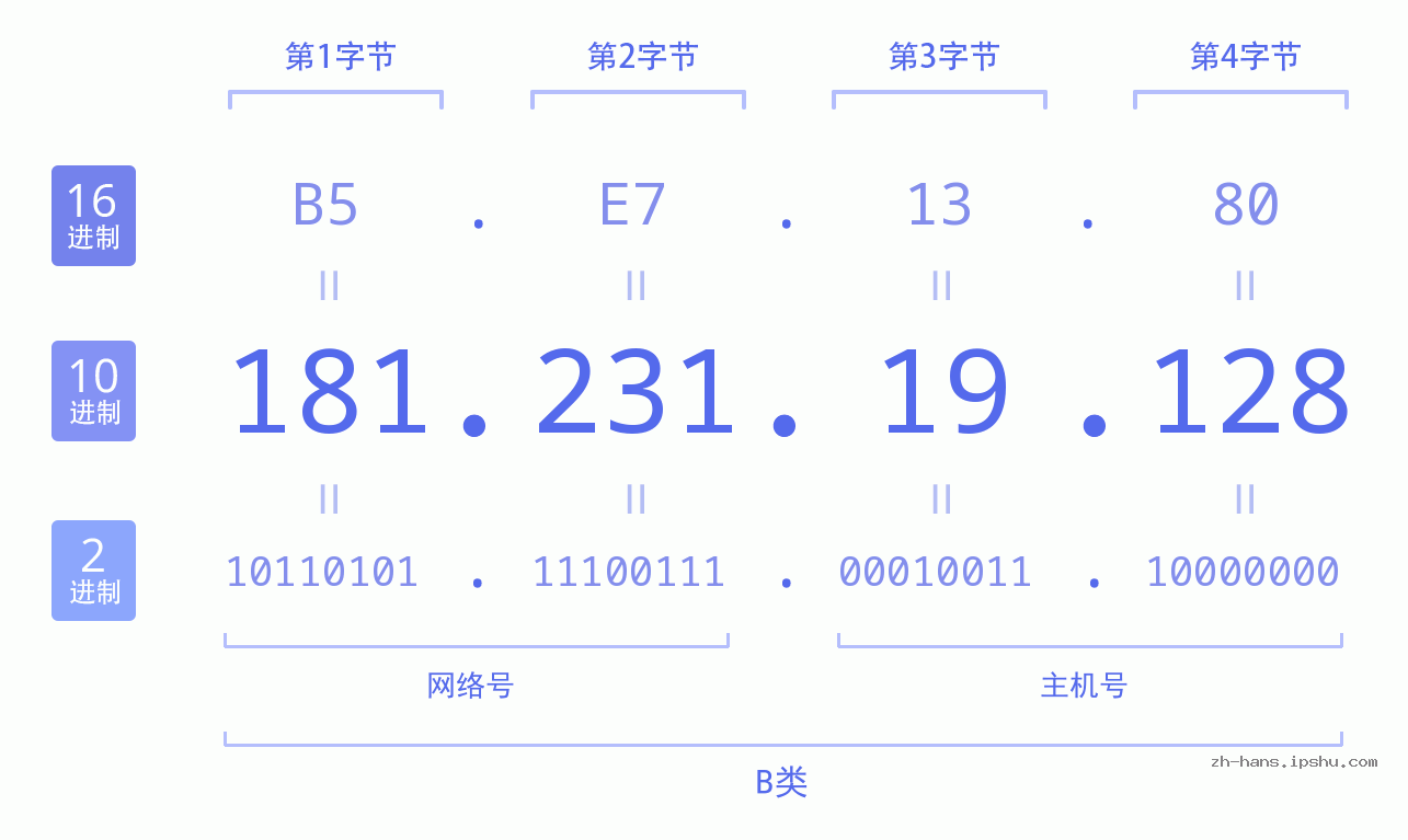 IP地址:181.231.19.128 数据结构图 二进制 十进制 十六进制 IPv4: 181.231.19.128 网络类型 网络号 主机号